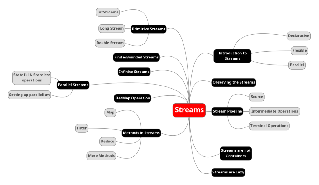 Java stream mapping. Stream java библиотеки. Java Stream Map. Java Stream Map example. Stream API визуализация.