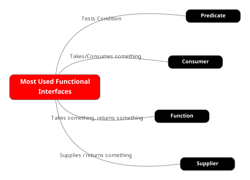 understanding-predefined-functional-interfaces-in-java-basics-strong